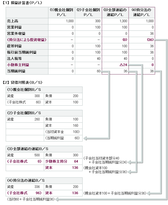 【１】 損益計算書（Ｐ／Ｌ）【２】 貸借対照表（Ｂ／Ｓ）